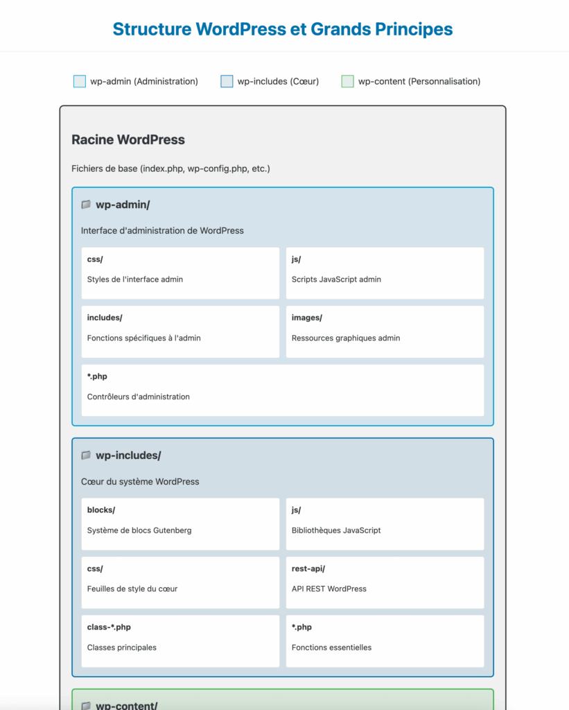 Exemple d'analyse de structure WordPress générée par script bash et IA